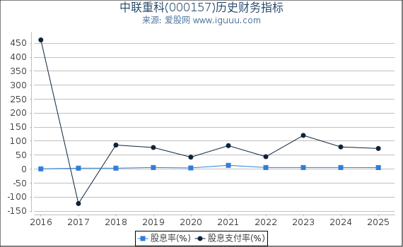 中联重科(000157)股东权益比率、固定资产比率等历史财务指标图 中联重科(000157)股东权益比率、固定资产比率等历史财务指标图