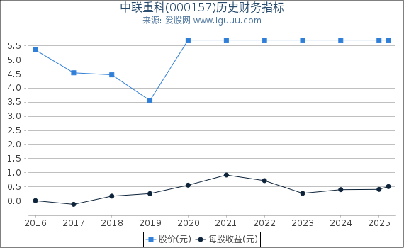 中联重科(000157)股东权益比率、固定资产比率等历史财务指标图 中联重科(000157)股东权益比率、固定资产比率等历史财务指标图