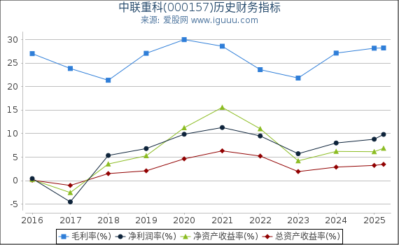 中联重科(000157)股东权益比率、固定资产比率等历史财务指标图 中联重科(000157)股东权益比率、固定资产比率等历史财务指标图