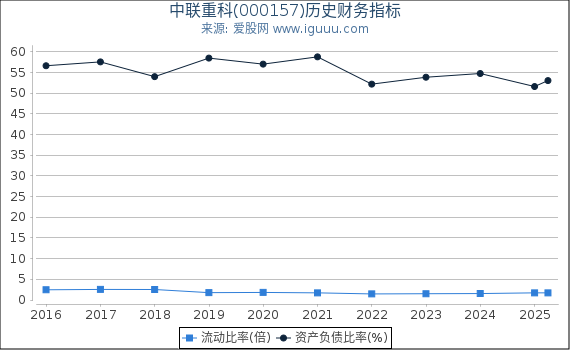 中联重科(000157)股东权益比率、固定资产比率等历史财务指标图 中联重科(000157)股东权益比率、固定资产比率等历史财务指标图