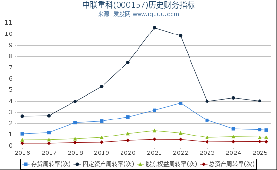 中联重科(000157)股东权益比率、固定资产比率等历史财务指标图 中联重科(000157)股东权益比率、固定资产比率等历史财务指标图