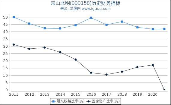 常山北明(000158)股东权益比率、固定资产比率等历史财务指标图 常山北明(000158)股东权益比率、固定资产比率等历史财务指标图