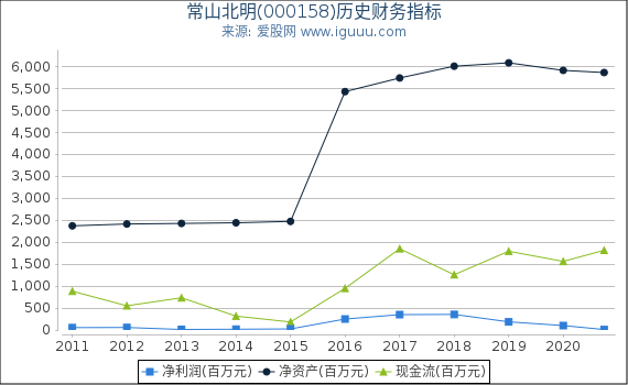 常山北明(000158)股东权益比率、固定资产比率等历史财务指标图 常山北明(000158)股东权益比率、固定资产比率等历史财务指标图