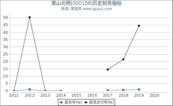 常山北明(000158)股东权益比率、固定资产比率等历史财务指标图 常山北明(000158)股东权益比率、固定资产比率等历史财务指标图