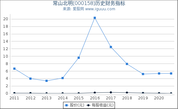 常山北明(000158)股东权益比率、固定资产比率等历史财务指标图 常山北明(000158)股东权益比率、固定资产比率等历史财务指标图