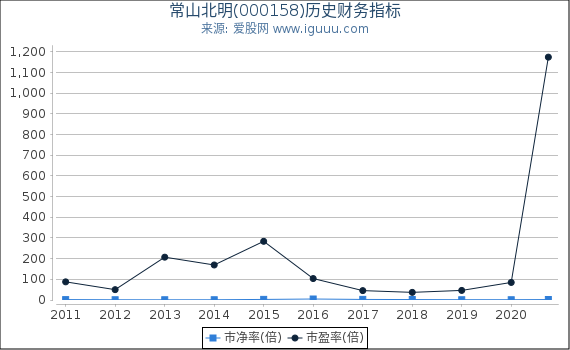 常山北明(000158)股东权益比率、固定资产比率等历史财务指标图 常山北明(000158)股东权益比率、固定资产比率等历史财务指标图