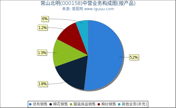 常山北明(000158)主营业务构成图(按产品) 常山北明(000158)主营业务构成图(按产品)