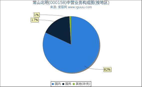 常山北明(000158)主营业务构成图(按地区) 常山北明(000158)主营业务构成图(按地区)