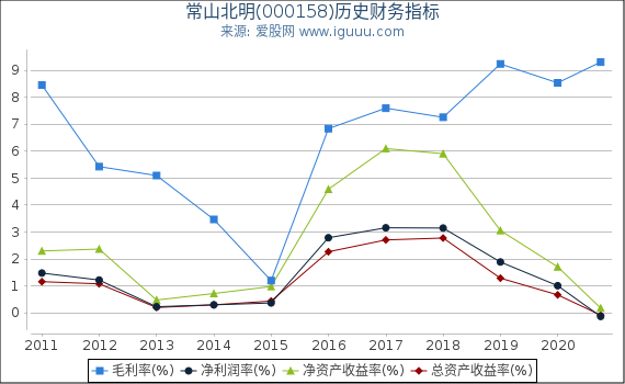 常山北明(000158)股东权益比率、固定资产比率等历史财务指标图 常山北明(000158)股东权益比率、固定资产比率等历史财务指标图