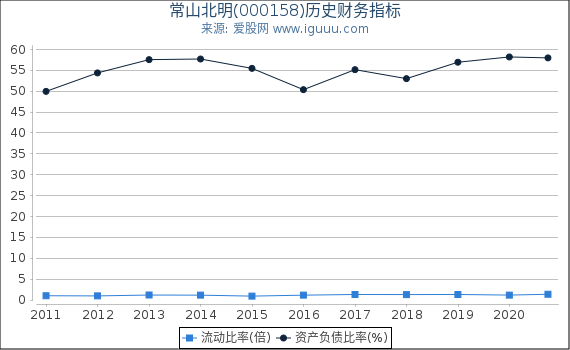 常山北明(000158)股东权益比率、固定资产比率等历史财务指标图 常山北明(000158)股东权益比率、固定资产比率等历史财务指标图