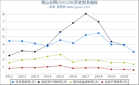 常山北明(000158)股东权益比率、固定资产比率等历史财务指标图 常山北明(000158)股东权益比率、固定资产比率等历史财务指标图