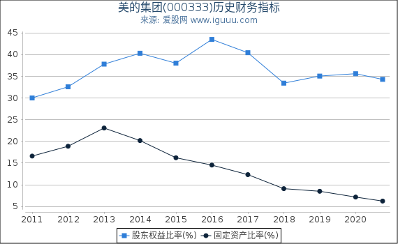 美的集团(000333)股东权益比率、固定资产比率等历史财务指标图 美的集团(000333)股东权益比率、固定资产比率等历史财务指标图