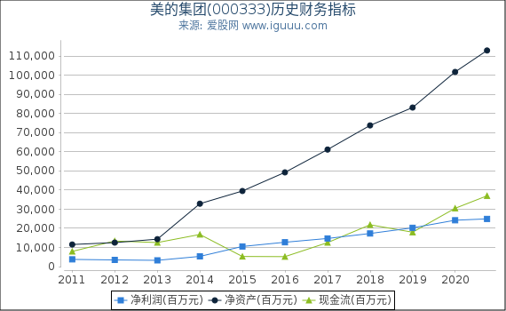 美的集团(000333)股东权益比率、固定资产比率等历史财务指标图 美的集团(000333)股东权益比率、固定资产比率等历史财务指标图