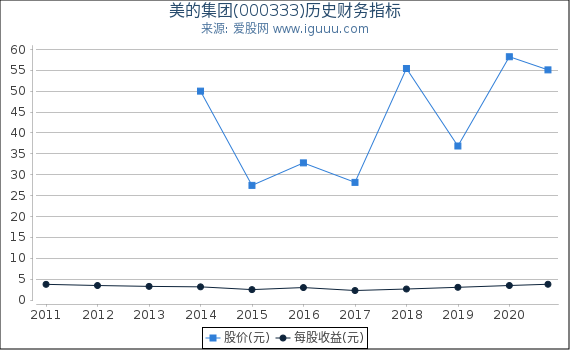 美的集团(000333)股东权益比率、固定资产比率等历史财务指标图 美的集团(000333)股东权益比率、固定资产比率等历史财务指标图