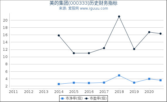 美的集团(000333)股东权益比率、固定资产比率等历史财务指标图 美的集团(000333)股东权益比率、固定资产比率等历史财务指标图