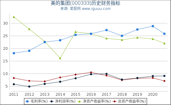 美的集团(000333)股东权益比率、固定资产比率等历史财务指标图 美的集团(000333)股东权益比率、固定资产比率等历史财务指标图