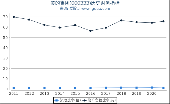 美的集团(000333)股东权益比率、固定资产比率等历史财务指标图 美的集团(000333)股东权益比率、固定资产比率等历史财务指标图