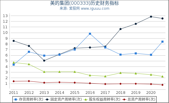 美的集团(000333)股东权益比率、固定资产比率等历史财务指标图 美的集团(000333)股东权益比率、固定资产比率等历史财务指标图