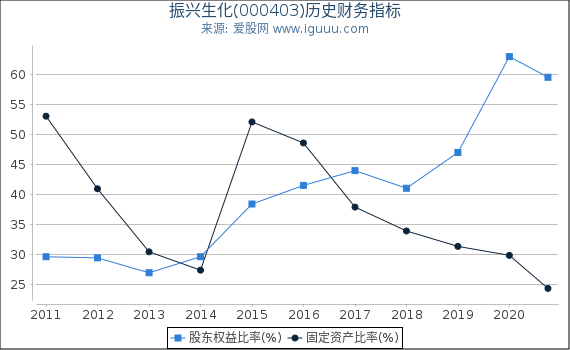 振兴生化(000403)股东权益比率、固定资产比率等历史财务指标图 振兴生化(000403)股东权益比率、固定资产比率等历史财务指标图