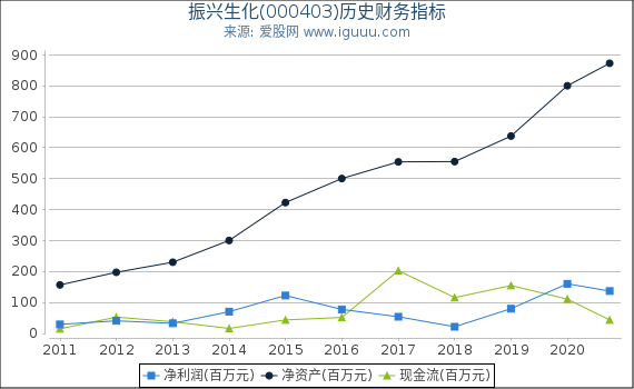 振兴生化(000403)股东权益比率、固定资产比率等历史财务指标图 振兴生化(000403)股东权益比率、固定资产比率等历史财务指标图