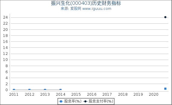 振兴生化(000403)股东权益比率、固定资产比率等历史财务指标图 振兴生化(000403)股东权益比率、固定资产比率等历史财务指标图
