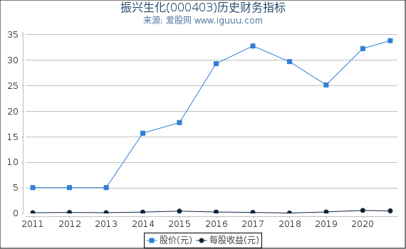 振兴生化(000403)股东权益比率、固定资产比率等历史财务指标图 振兴生化(000403)股东权益比率、固定资产比率等历史财务指标图