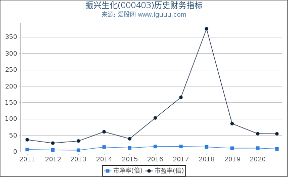振兴生化(000403)股东权益比率、固定资产比率等历史财务指标图 振兴生化(000403)股东权益比率、固定资产比率等历史财务指标图