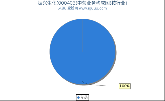 振兴生化(000403)主营业务构成图(按行业) 振兴生化(000403)主营业务构成图(按行业)