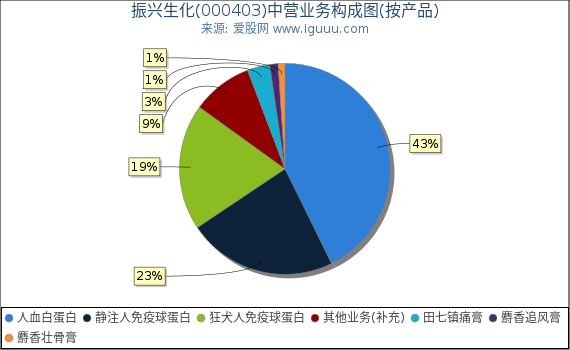 振兴生化(000403)主营业务构成图(按产品) 振兴生化(000403)主营业务构成图(按产品)