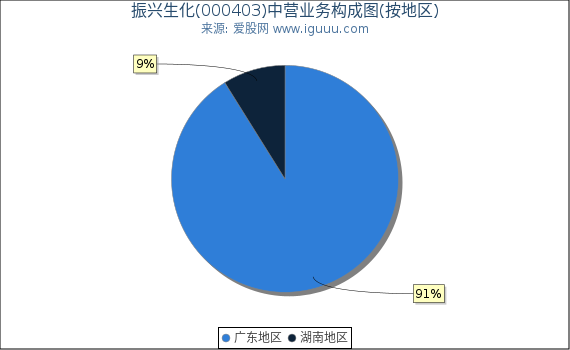振兴生化(000403)主营业务构成图(按地区) 振兴生化(000403)主营业务构成图(按地区)