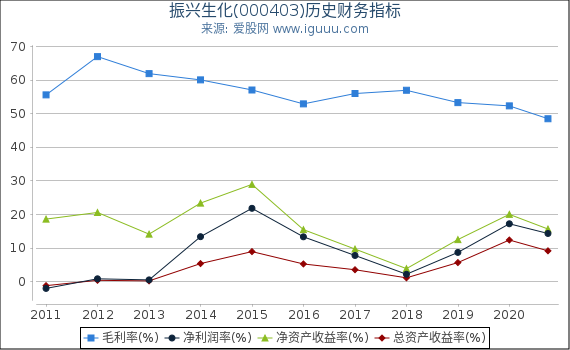 振兴生化(000403)股东权益比率、固定资产比率等历史财务指标图 振兴生化(000403)股东权益比率、固定资产比率等历史财务指标图