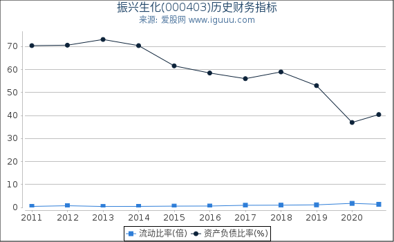 振兴生化(000403)股东权益比率、固定资产比率等历史财务指标图 振兴生化(000403)股东权益比率、固定资产比率等历史财务指标图