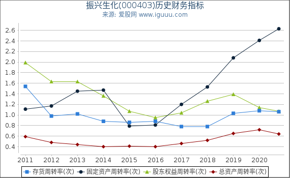 振兴生化(000403)股东权益比率、固定资产比率等历史财务指标图 振兴生化(000403)股东权益比率、固定资产比率等历史财务指标图