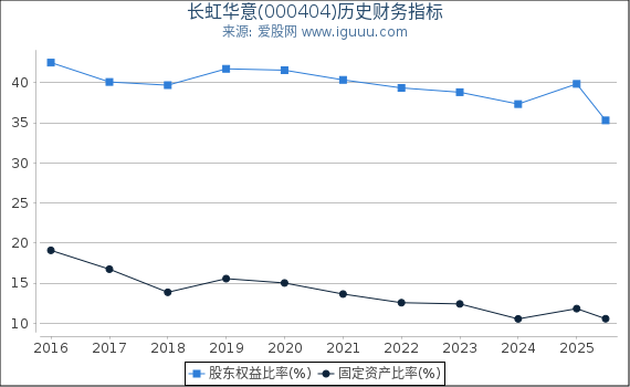 长虹华意(000404)股东权益比率、固定资产比率等历史财务指标图