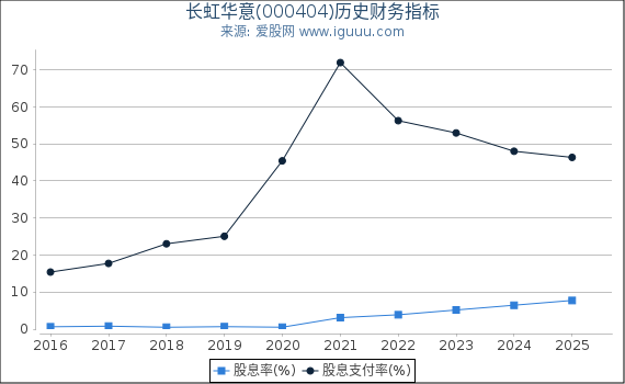 长虹华意(000404)股东权益比率、固定资产比率等历史财务指标图