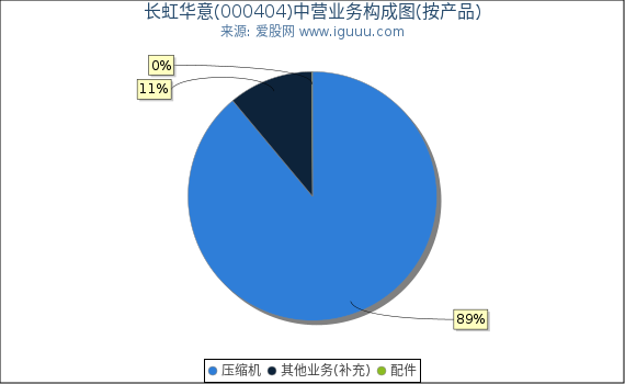 长虹华意(000404)主营业务构成图（按产品）
