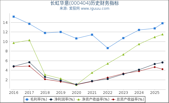 长虹华意(000404)股东权益比率、固定资产比率等历史财务指标图