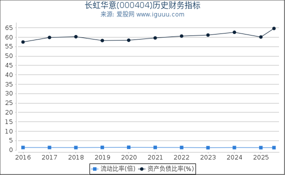 长虹华意(000404)股东权益比率、固定资产比率等历史财务指标图
