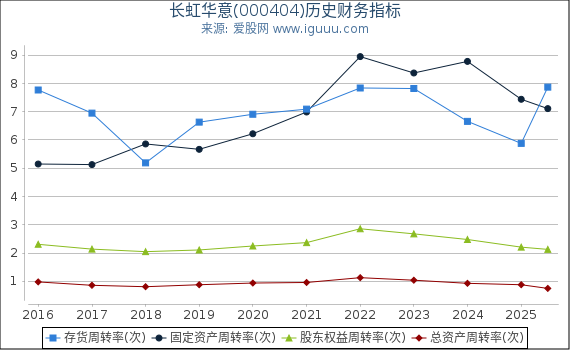 长虹华意(000404)股东权益比率、固定资产比率等历史财务指标图