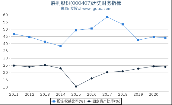 胜利股份(000407)股东权益比率、固定资产比率等历史财务指标图 胜利股份(000407)股东权益比率、固定资产比率等历史财务指标图