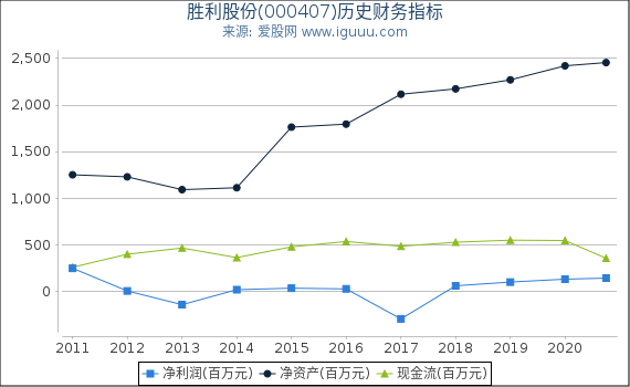 胜利股份(000407)股东权益比率、固定资产比率等历史财务指标图 胜利股份(000407)股东权益比率、固定资产比率等历史财务指标图