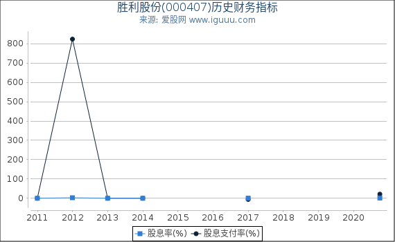 胜利股份(000407)股东权益比率、固定资产比率等历史财务指标图 胜利股份(000407)股东权益比率、固定资产比率等历史财务指标图
