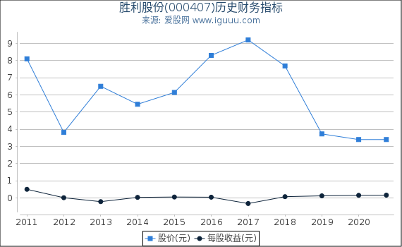 胜利股份(000407)股东权益比率、固定资产比率等历史财务指标图 胜利股份(000407)股东权益比率、固定资产比率等历史财务指标图