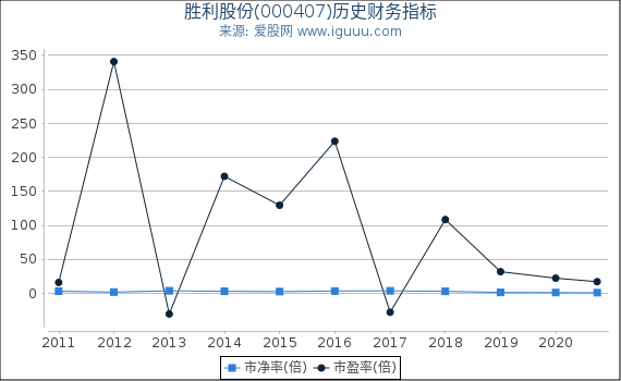 胜利股份(000407)股东权益比率、固定资产比率等历史财务指标图 胜利股份(000407)股东权益比率、固定资产比率等历史财务指标图