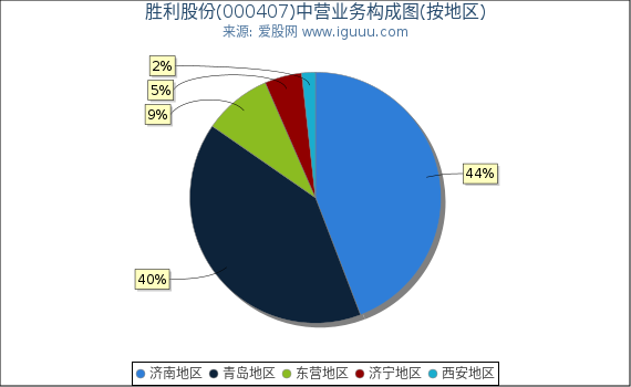 胜利股份(000407)主营业务构成图(按地区) 胜利股份(000407)主营业务构成图(按地区)