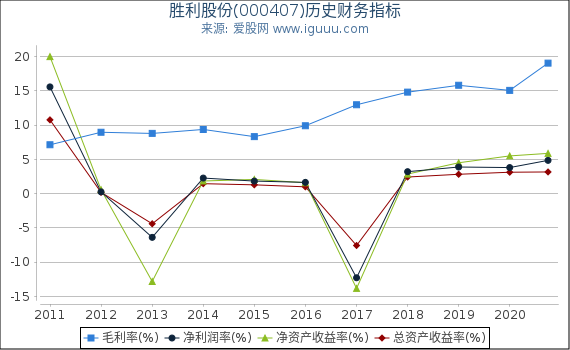 胜利股份(000407)股东权益比率、固定资产比率等历史财务指标图 胜利股份(000407)股东权益比率、固定资产比率等历史财务指标图