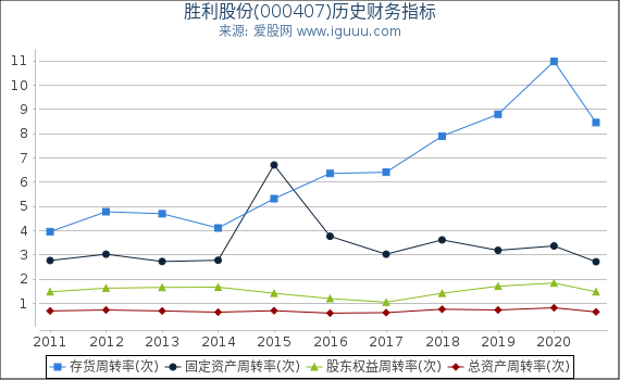 胜利股份(000407)股东权益比率、固定资产比率等历史财务指标图 胜利股份(000407)股东权益比率、固定资产比率等历史财务指标图