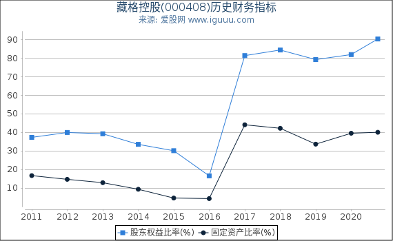 藏格控股(000408)股东权益比率、固定资产比率等历史财务指标图 藏格控股(000408)股东权益比率、固定资产比率等历史财务指标图