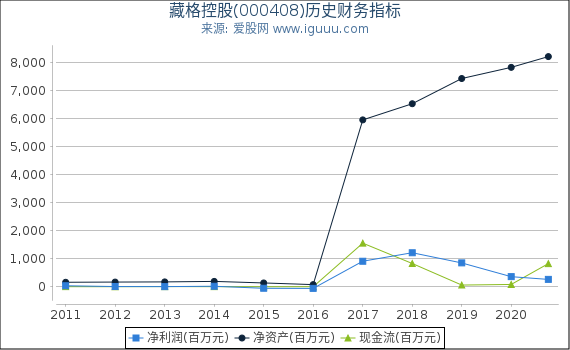 藏格控股(000408)股东权益比率、固定资产比率等历史财务指标图 藏格控股(000408)股东权益比率、固定资产比率等历史财务指标图