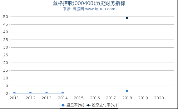 藏格控股(000408)股东权益比率、固定资产比率等历史财务指标图 藏格控股(000408)股东权益比率、固定资产比率等历史财务指标图
